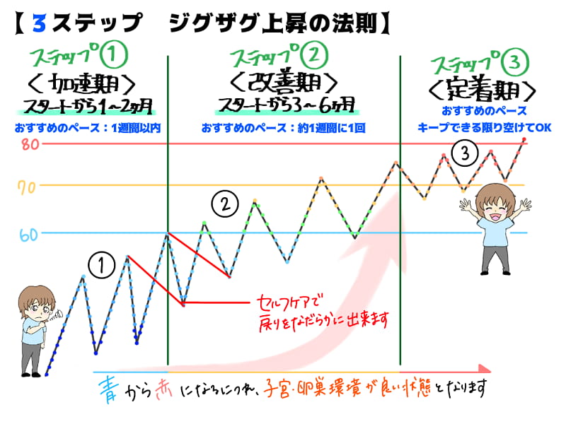 3tepジグザグ上昇の法則
