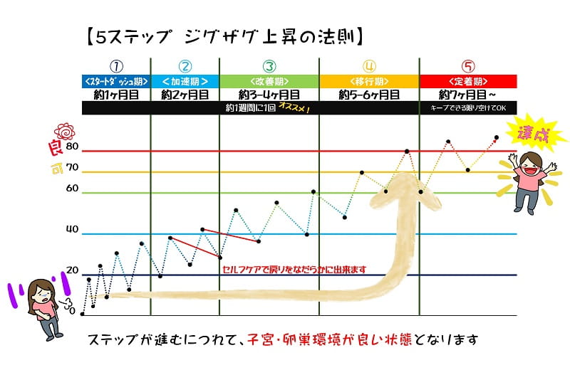 5ステップジグザグ上昇の法則