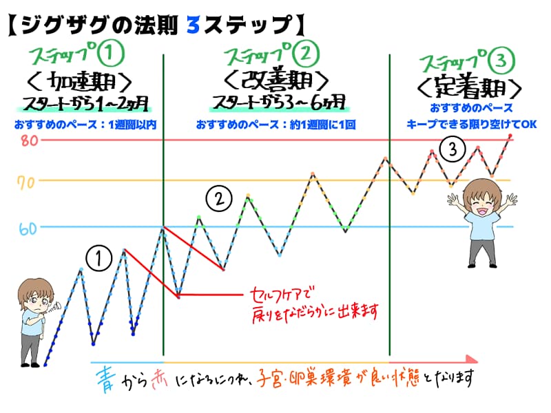 ジグザグの法則3ステップ